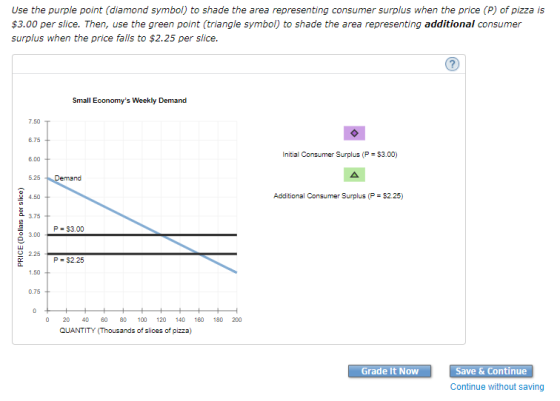 Use the purple point (diamond symbol) to shade the area representing consumer surplus when the price (P) of pizza is $3.00 per slice. Then, use the green point (triangle symbol) to shade the area representing additional consumer surplus when the price falls to $2.25 per slice. Small Economys Weekly Demand 7.50 T 6.75 6.00 t Initial Consumer Surplus (P 53.00) 4.50 Additional Consumer Surplus (P $2.25) 3.75T P 53.00 o 3.00 2.25 P = S2.25 1.50T 0.75 40 60 80 100 120 140 160 180200 Grade It Now Save & Continue Continue without saving