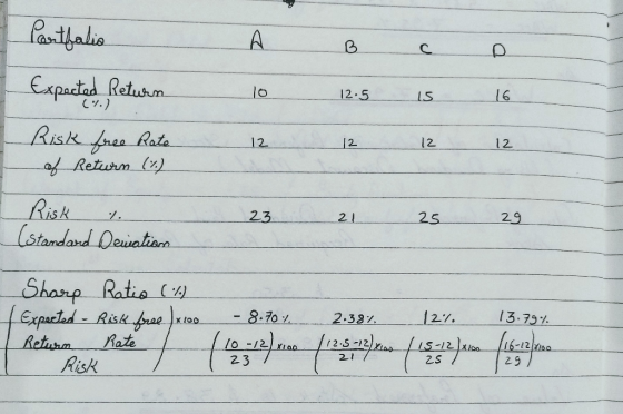 Partfalia 10 12.5 IS 16 12 12 12 12 Expected Return Risk free Rate of Return (2) Risk 1. (standard Deweations 23 21 25 29 Sha
