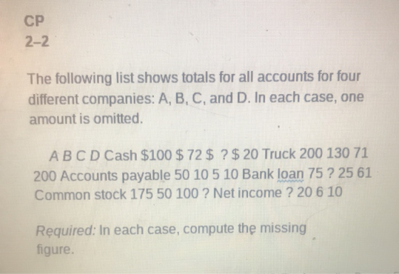 CP 2-2 The following list shows totals for all accounts for four different companies: A, B, C, and D. In each case, one amoun