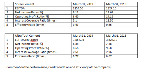 Shree Cement 1 2 March 31, 2019 1259.56 8.11 March 31, 2018 1827.16 13.62 14.15 13.50 0.56 EBITDA Net Income Ratio (%) Operat