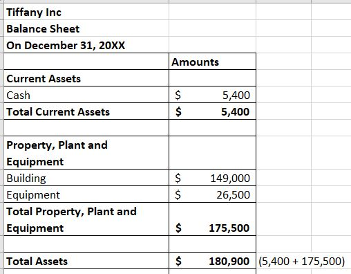 Tiffany Inc Balance Sheet On December 31, 20XX Amounts Current Assets Cash Total Current Assets $ $ 5,400 5,400 $ Property, P