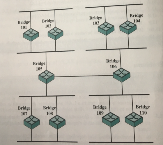 Bridge 103 Bridge 104 ridge Bridge 101 102 Bridge 106 Bridge 105 BridgeBridge 108 Bridge 109 Bridge 110 107
