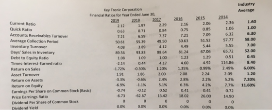 Industry Average Key Tronic Corporation Financial Ratios for Year Ended June 30, Current Ratio 2019 2018 2017 2.12 Quick Rati