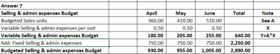 Total Note See A Answer 7 Selling & admin expenses Budget Budgeted Sales units Variable Selling & admin expenses per unit Var