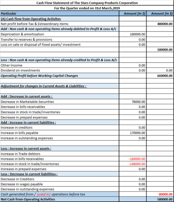 Amount (In $) Cash Flow Statement of The Stars Company Products Corporation For the Quarter ended on 31st March, 2019 Particu