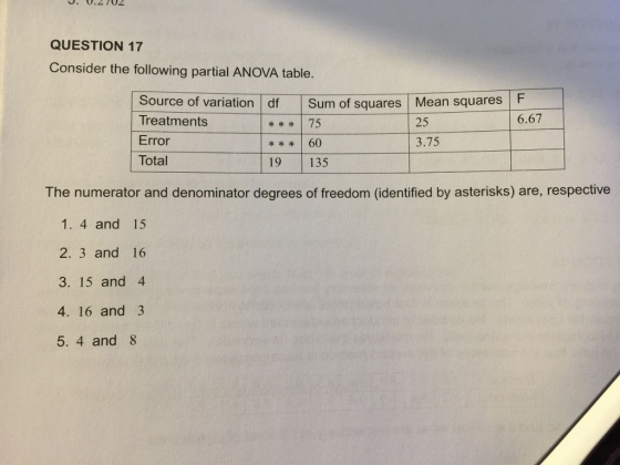0.0.2702 QUESTION 17 Consider the following partial ANOVA table. Source of variation df Sum of squares Mean squares Treatments Error Total 6.67 75 60 19 135 25 3.75 The numerator and denominator degrees of freedom (identified by asterisks) are, respective 1. 4 and 15 2. 3 and 16 3. 15 and 4 4. 16 and 3 5. 4 and 8