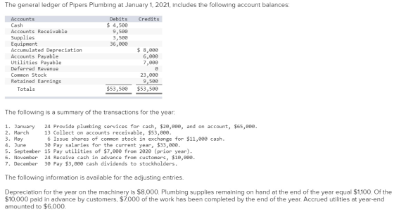 The general ledger of Pipers Plumbing at January 1, 2021, includes the following account balances: Credits Debits $ 4,500 9,5