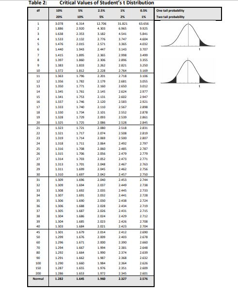 Table 2: Critical Values of Students t Distribution 0.5% one tail probability Two tail peobability 1 821 2 920 3.182 2.776 2