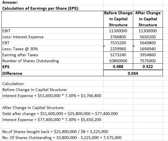 Answer: Calculation of Earnings per Share (EPS) Before Change After Change EBIT Less: Interest Expense EBT Less: Taxes @ 30% Earning after Taxes Number of Shares Outstanding EPS Difference in Capital Structure 11300000 3766800 7533200 2259960 5273240 10800000 0.488 in Capital Structure 11300000 5650200 5649800 1694940 3954860 7575000 0.522 0.034 Calculation: Before Change in Capital Structure: Interest Expense $51,600,000 * 7.30% $3,766,800 After Change in Capital Structure: Debt after change $51,600,000 $25,800,000 $77,400,000 Interest Expense $77,400,000 * 7.30% $5,650,200 No.of Shares bought back $25,800,000/ $8 3,225,000 No. Of Shares Outstanding 10,800,000 3,225,000 7,575,000