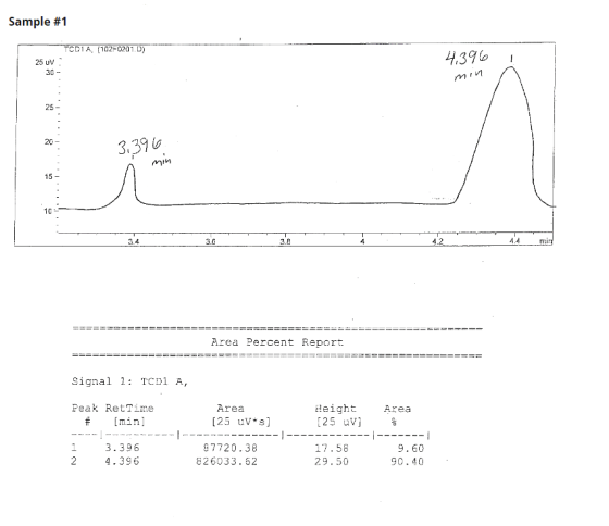 Sample #1 TCD1A (102-0201 D) 4,396 min 3396 ___ 3.6 4 min ==== ==================EEEEEEE E EEE== = = = = = Area Percent Repor