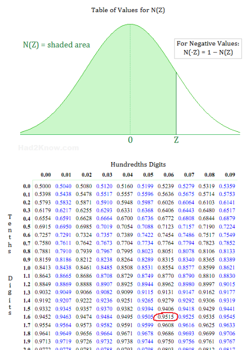 Table of Values for N(2) N(Z) = shaded area For Negative Values: N(-2) = 1 - N(Z) 0 z how.com T е n t h S Hundredths Digits 0