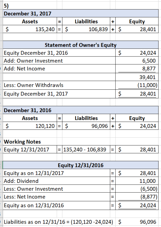 5) December 31, 2017 Assets $ 135,240 = $ = Liabilities 106,839 + $ Equity 28,401 Statement of Owners Equity Equity December