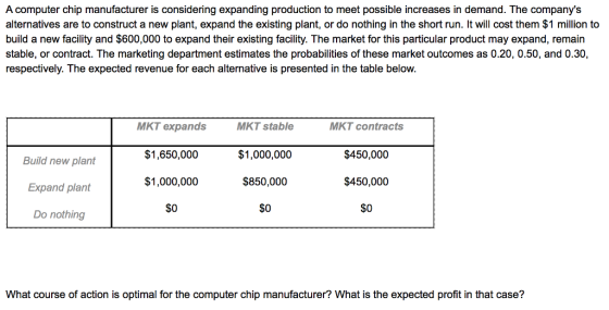 A computer chip manufacturer is considering expanding production to meet possible increases in demand. The companys alternatives are to construct a new plant, expand the existing plant, or do nothing in the short run. It will cost them $1 million to build a new facility and $600,000 to expand their existing facility. The market for this particular product may expand, remain stable, or contract. The marketing department estimates the probabilities of these market outcomes as 020, 0.50, and 0.30. respectively. The expected revenue for each alternative is presented in the table below. Build new plant Expand plant Do nothing MKT expands $1,650,000 $1,000,000 $0 MKT stable $1,000,000 $850,000 $0 MKT contracts $450,000 $450,000 $0 What course of action is optimal for thecomputer chip manufacturer? What is the expcted r ithat case?