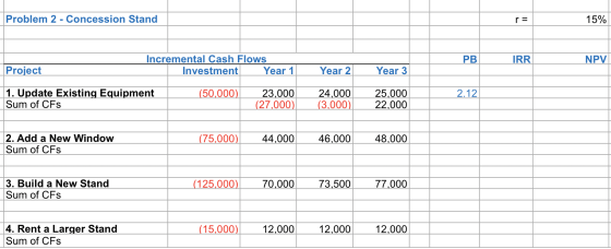 Problem 2 - Concession Stand 15% PB IRRI NPV Project Incremental Cash Flows Investment Year 1 Year 2 Year 3 (50.000) 2.12 1.