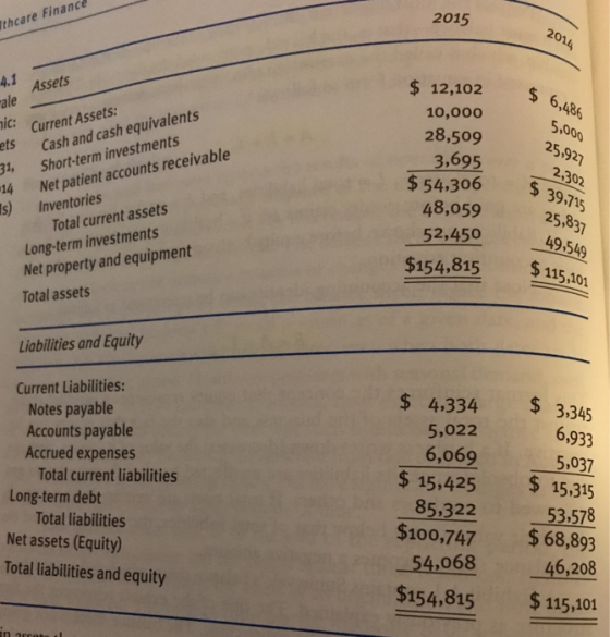 thcare Finance 2015 2014 Assets ale $ 12,102 10,000 28,509 3,695 $ 54,306 48,059 52,450 $154,815 $ 6,486 5,000 25,927 2,302 $