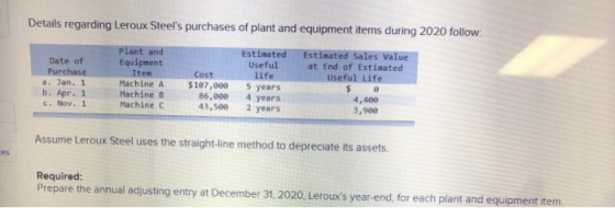 Details regarding Leroux Steels purchases of plant and equipment items during 2020 follow Plant and Equipment Estimated Usef