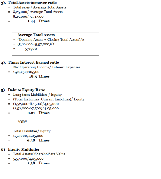 3). Total Assets turnover ratio -Total sales/ Average Total Assets - 8,25,ooo/ Average Total Assets - 8,25,000/ 5.71,900 1.44 Times Average Total Assets - (Opening Assets Closing Total Assets)/2 (5,86,800+5.57,000)/2 571900 4). Times Interest Earned ratio - Net Operating Income/ Interest Expenses 1,94,250/10,500 18.5 Times 5). Debt to Equity Ratio - Long term Liabilitiers / Equity - (Total Liabilities- Current Liabilities)/ Equity - (1,52,0oo-67,500)/4,05,00o - (1,52,0oo-67,500)/4,05,00o 0.21 Times OR - Total Liabilities/ Equity 1,52,000/4,05,000 o.38 Times 6) Equity Multiplier - Total Assets/ Shareholders Value -5.57,o0o/4,05,ooo 1.38 Times