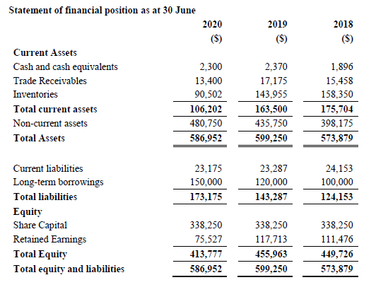 Statement of financial position as at 30 June 2018 2020 ($) 2019 ($) Current Assets Cash and cash equivalents Trade Receivabl