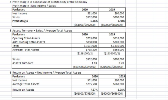 4 Profit margin is a measure of profitability of the Company Profit margin Net Income Sales Particulars Net Income Sales Profit Margin 2020 2019 $61,000 $902,000 6.75% 560,000 $800,000 7.50% 561000/590 $60000 5 Assets Turnover Sales Average Total Assets Particulars Opening Total Assets Add: Closing Total Assets Total Average Total Assets 2020 2019 $703,000 $888,000 $1,591,000 $795,500 $633,000 $703,000 $1,336,000 $668,000 [S1591000/2] [S1336000/2] Sales Assets Turnover $902,000 1.13 $800,000 1.20 902000/$7955 $800000 6 Return on Assets = Net Income / Average Total Assets Particulars Net Income Average Total Assets Return on Assets 2020 $61,000 $795,500 7.67% 2019 560,000 $668,000 8.98% IS61000/$795500][S60000/5668000]