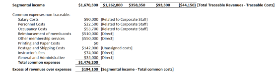 Segmental income $1,670,300 $1,262,800 $358,350 $93,300 ($44,150) (Total Traceable Revenues - Traceable costs] $90,000 [Relat
