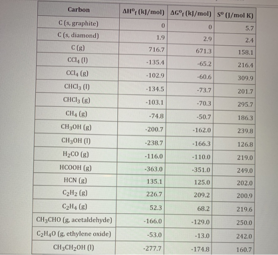 Carbon AHºf (kJ/mol) AG°f (kJ/mol) Sº (J/mol K) 5.7 1.9 2.9 2.4 716.7 671.3 158.1 C(s, graphite) C(s, diamond) C (g) CC14 (1)