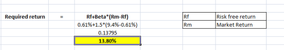 Required return Risk free return Market Return Rm Rf+Beta* (Rm-Rf) 0.61%+1.5*(9.4%-0.61%) 0.13795 13.80%