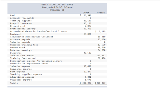 WELLS TECHNICAL INSTITUTE Unadjusted Trial Balance December 31 Credit $ Debit 26,340 0 10,129 15,197 2,027 30,391 $ 9, 119 98
