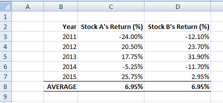 A B Year Stock As Return (%) Stock Bs Return (%) 2011 -24.00% -12.10% 2012 20.50% 23.70% 2013 17.75% 31.90% 2014 -5.25% -11