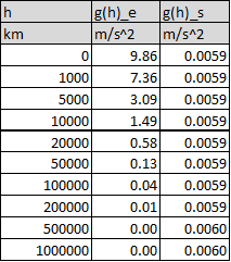 km 0 g(h) e g(h) s m/s^2 m/s^2 9.86 0.0059 1000 7.36 0.0059 5000 3.09 0.0059 10000 1.49 0.0059 20000 0.58 0.0059 50000 0.13 0