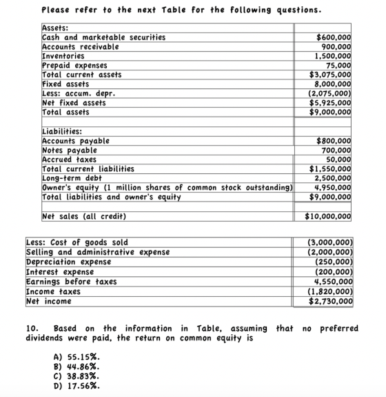 Please refer to the next Table for the following questions. ssets: $600,00 900,00 1,500,00 75,00 3,075,00 8,000,00 (2,075.000 $5,925,00o $9,000,00o ash and marketable securities ccounts receivable Inventories repaid expenses Total current assets fixed assets ess: accum. depr. Net fixed assets Total assets Liabilities: Accounts payable Notes payable ccrued taxes Total current liabilities Long-term debt Owners equity (1 million shares of common stock outstanding) Total liabilities and owners equit $800.00 700,00 50,00 $1,550,00 2,500,00 4,950,00 $9,000,00o Net sales (all credit) $10,000,00 Less: Cost of goods sold Selling and administrative expense Depreciation expense Interest expense Earnings before taxes Income taxes Net income (3,000,000) (2,000,000) (250,000 (200,000 4,550,00 (1,820,000 $2,730,00 10. Based on the information in Table, assuming that no preferred dividends were paid, the return on common equity is A) 55.15%. B) 44.86% C) 38.83% D) 17.56%