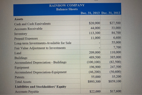 RAINBOW COMPANY Balance Sheets Dec. 31, 2013 Dec. 31, 2012 Assets Cash and Cash Equivalents $20,900 $27,500 Accounts Receivab