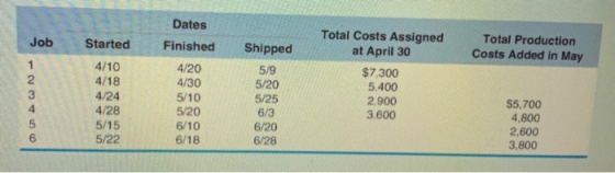 Job Started Total Production Costs Added in May 1 2. 3 4 4/10 4/18 4/24 4/28 5/15 5/22 Dates Finished 4/20 4/30 5/10 5/20 6/1