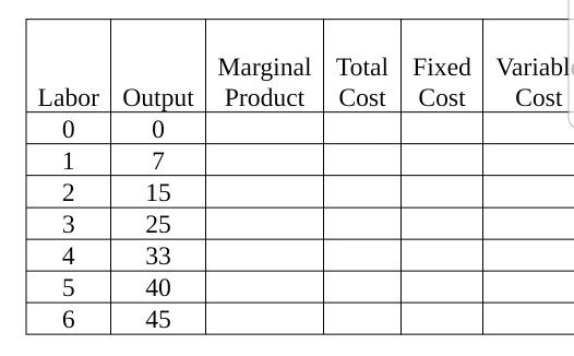 Marginal Total Fixed Variabl Labor Output Product Cost Cost Cost 7 1 2 15 25 33 40 6 45