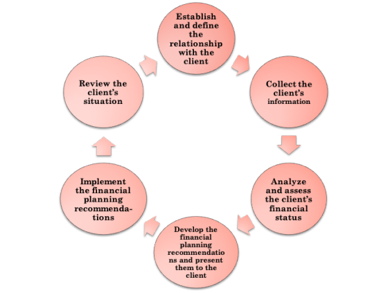 Establish and define the relationship with the client Review the clients situation Collect the clients information Implemen