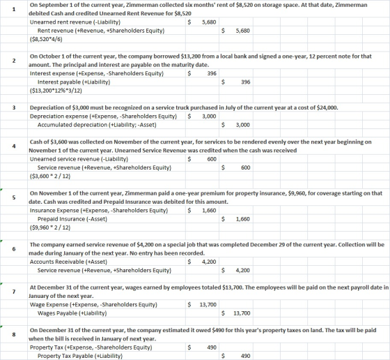 On September 1 of the current year, Zimmerman collected six months rent of $8,520 on storage space. At that date, Zimmerman debited Cash and credited Unearned Rent Revenue for $8,520 Unearned rent revenue (-Liability) $5,680 $5,680 Rent revenue (+Revenue, +Shareholders Equity) ($8,520*4/6) On October 1 of the current year, the company borrowed $13,200 from a local bank and signed a one-year, 12 percent note for that amount. The principal and interest are payable on the maturity date Interest expense (+Expense, -Shareholders Equity) 2 396 Interest payable (+Liability) ($13,200*12% *3/12) 396 Depreciation of $3,000 must be recognized on a service truck purchased in July of the current year at a cost of $24,000 Depreciation expense (+Expense, -Shareholders Equity) 3 3,000 Accumulated depreciation (+Liability; -Asset) $3,000 Cash of $3,600 was collected on November of the current year, for services to be rendered evenly over the next year beginning on November 1 of the current year. Unearned Service Revenue was credited when the cash was received Unearned service revenue (-Liability) 4 600 Service revenue (+Revenue, +Shareholders Equity) ($3,600 * 2/12) 600 On November 1 of the current year, Zimmerman paid a one-year premium for property insurance, $9,960, for coverage starting on that date. Cash was credited and Prepaid Insurance was debited for this amount. Insurance Expense (+Expense, -Shareholders Equity) $ 1,660 $ 1,660 Prepaid Insurance (-Asset) ($9,960* 2/12) The company earned service revenue of $4,200 on a special job that was completed December 29 of the current year. Collection will be made during January of the next year. No entry has been recorded Accounts Receivable (+Asset) 6 $4,200 Service revenue (+Revenue, +Shareholders Equity) $4,200 At December 31 of the current year, wages earned by employees totaled $13,700. The employees will be paid on the next payroll date in January of the next year Wage Expense (+Expense, -Shareholders Equity) $ 13,700 Wages Payable (+Liability) $ 13,700 On December 31 of the current year, the company estimated it owed $490 for this years property taxes on land. The tax will be paid when the bill is received in January of next year Property Tax (+Expense, -Shareholders Equity) $490 Property Tax Payable (+Liability) $490