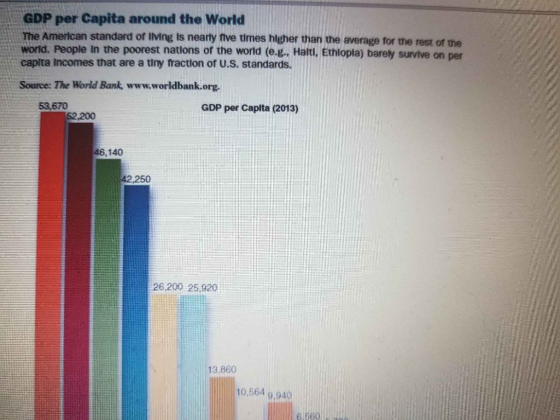GDP per capita around the World The American standard of living is nearly five times higher than the average for the rest of the world. People in the poorest nations of the world (e.g., Halti, Ethiopia) barely survive on per capita Incomes that are a tiny fraction of U.S. standards. Source: The World Bank, www.worldbank.org. 53,670 GDP per capita (2013) 52,200 46,140 42,250 26,200 25,920 13,860 10,564 9.940
