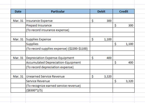 Date Particular Debit Credit $ 300 Mar. 31 Insurance Expense Prepaid Insurance (To record insurance expense) $ 300 $ 1,100 Ma
