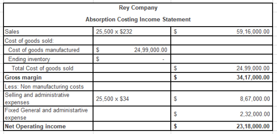 59,16,000.00 S Rey Company Absorption Costing Income Statement Sales 25,500 x $232 Cost of goods sold: Cost of goods manufact