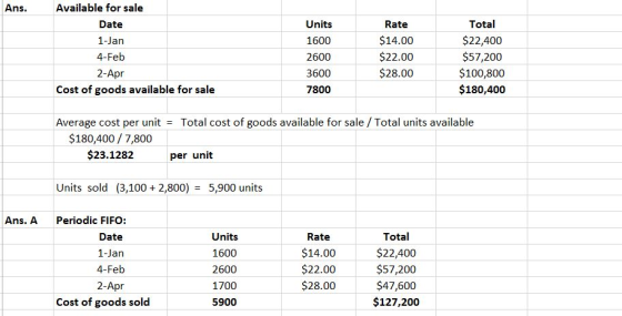Available for sale Ans. Total Date Units Rate $14.00 $22,400 $57,200 $100,800 1-Jan 1600 $22.00 4-Feb 2600 $28.00 3600 2-Аpr