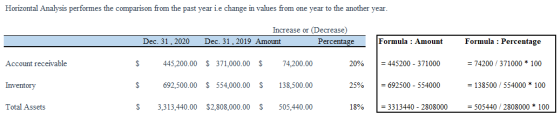 Horizontal Analysis performes the comparison from the past year ie change in values from one year to the another year. Increa