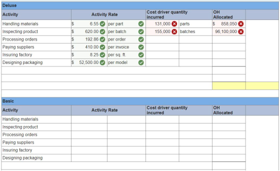 Deluxe Activity Activity Rate $ 6.55 Cost driver quantity incurred 131,000 X parts 155,000 X batches per part OH Allocated 85