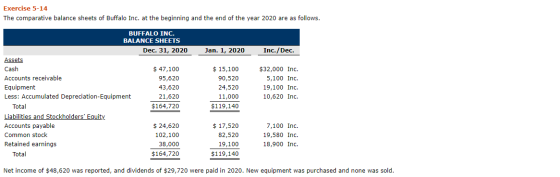 Exercise 5-14 The comparative balance sheets of Buffalo Inc. at the beginning and the end of the year 2020 are as follows. BU
