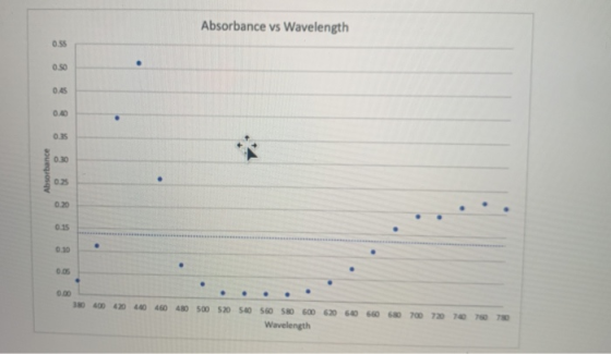 Absorbance vs Wavelength 0.55 0.50 0.45 0.40 0.15 0.30 Absorbance 0.25 0.20 0.15 0.10 . 0.00 380 400 4200 460 480 500 520 540
