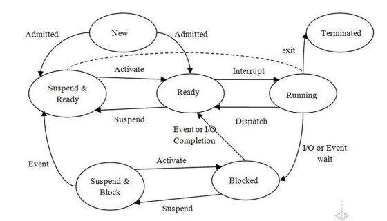 Admitted New Admitted Terminated exit Activate Interrupt Suspend & Ready Ready Running Suspend Dispatch Event or I/Q Completi