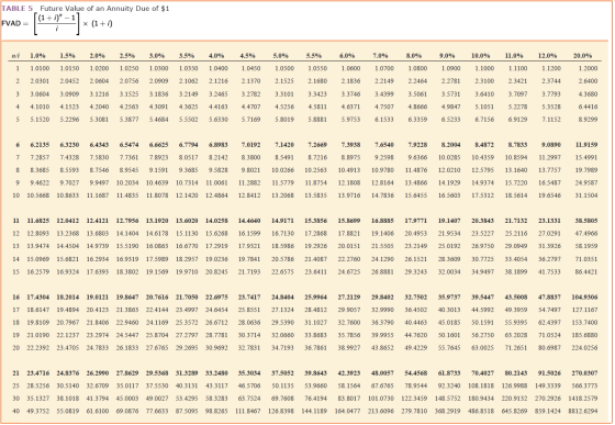 TABLE 5 Future Value of an Annuity Due of $1 (1+i) -11 FVAD - = *(1+i) wi 1.0% 1.5% 2.0% 2.5% 3.0% 3.5% 4.0% 4.5% 5.0% 5,5%