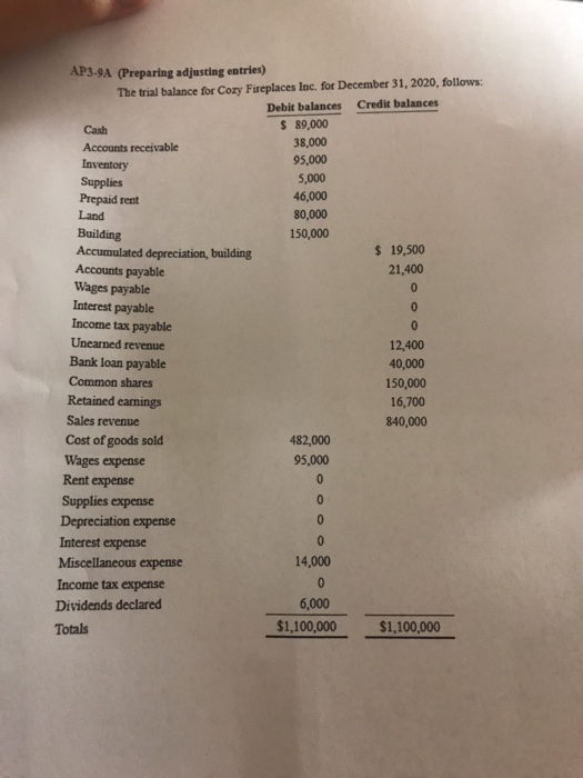 AP3-94 (Preparing adjusting entries) The trial balance for Cory Fireplaces Inc. for December 31, 2020, follows: Debit balance