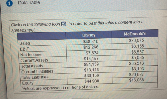 Data Table Click on the following Icon in order to past this tables content into a spreadsheet Disney McDonalds Sales $48,8