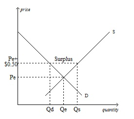 price Pet S0.50 ...Surplus Pef Od Qe Qs guantity