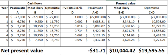 Cashflows Year Pessimistic Most likely Optimistic PVIF@10.87% Pessimistic А в Тc AxD 0 $ -27,000 $ -27,000 $ -27,000 1.000 $