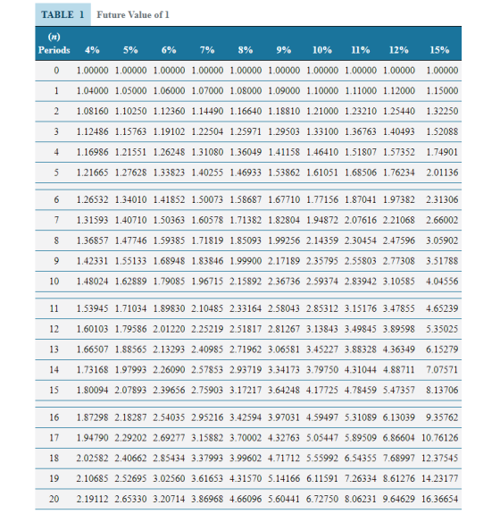 TABLE 1Future Value of 1 (n) Periods 4% 5% 6% 7% 8% 9% 10% 11% 12% 15% 0 1.00000 1.00000 1.00000 1.00000 1.00000 1.00000 1.00